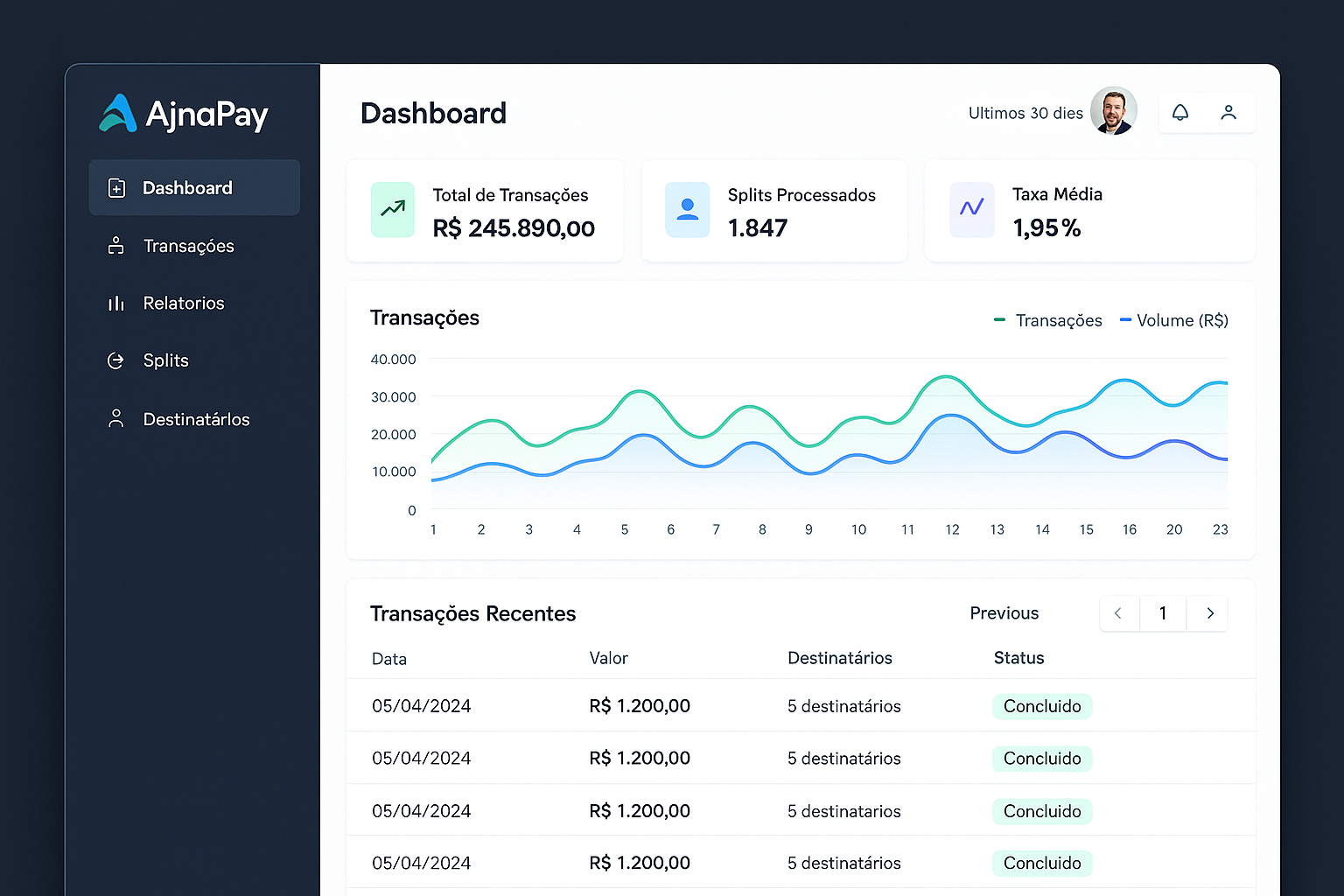 Dashboard AjnaPay - Interface de Gerenciamento de Splits